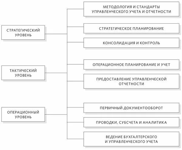 Формируемая в системе управленческого учета является. Принципы управленческого учета схема. содержание управленческого учета. постановка управленческого учета. принципы управленческой отчетности.