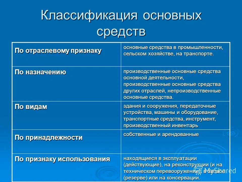 Основные средства предприятия группы основных средств. К характеристикам основных средств относятся. Основные средства классификация. Классификация основных фондов. Основные средства классифицируются по видам.