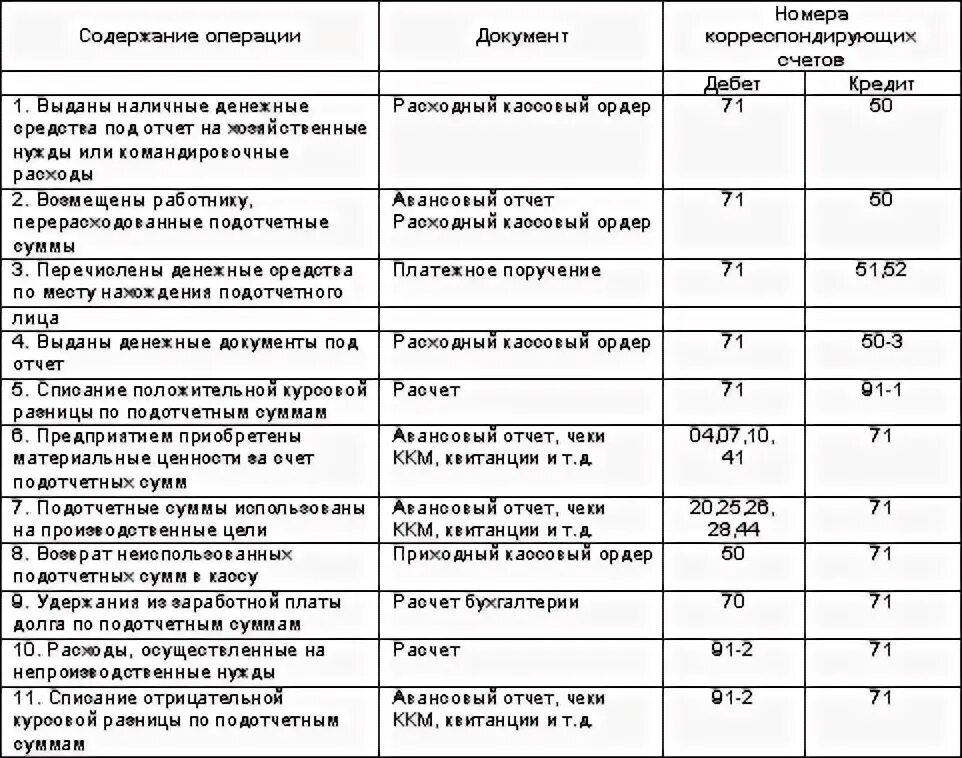 71 счет операции. Бух. проводки расчеты с подотчетными лицами. проводки по учету расчетов с подотчетными лицами. бух проводки подотчетные лица. бухгалтерские проводки по учету расчетов с подотчетными лицами..