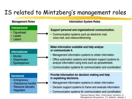 Management roles