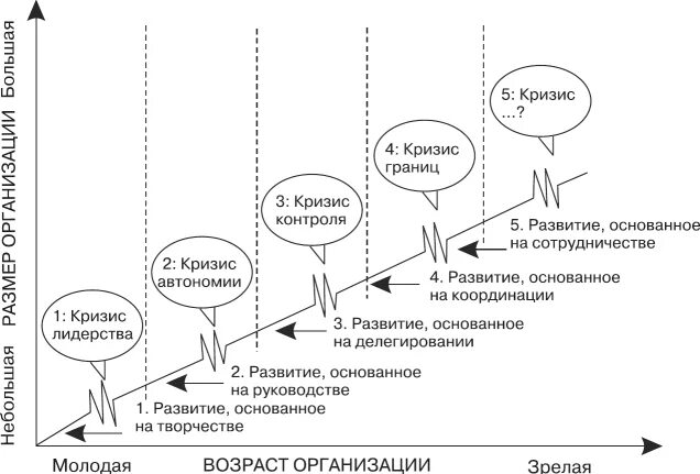 Цикл неизбежности. 25. Жизненный цикл организации. Модель л.Грейнера. Жизненный цикл и фазы развития экономической системы.. Модель жизненного цикла Грейнера. Модель жизненного цикла организации л Грейнера.