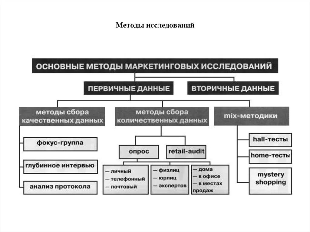 Средства первичной информации. Классификация методов маркетинговых исследований. К методам маркетинговых исследований относятся. Классификация методов маркетингового исследования рынка. 1. Перечислите основные методы маркетинговых исследований..