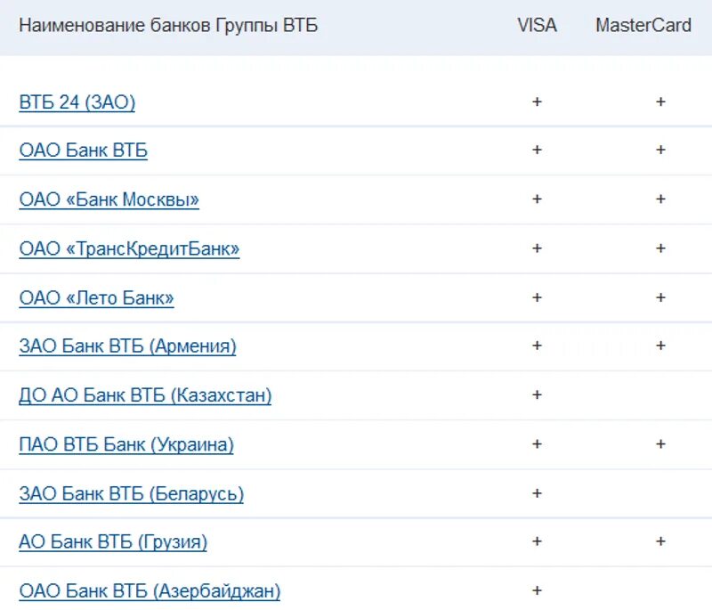 Группа банков втб какие. Банки партнеры банка ВТБ 24 без комиссии. Банки партнеры ВТБ снятия без комиссии. ВТБ банк партнеры банкоматы без комиссии. Банк партнер ВТБ без комиссии.