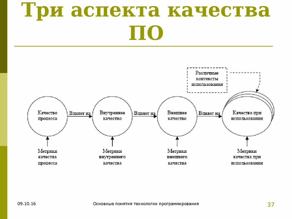 Три главные. Основные аспекты качества по. Три аспекта качества. Качество аспекты качества. Качество и различные аспекты.