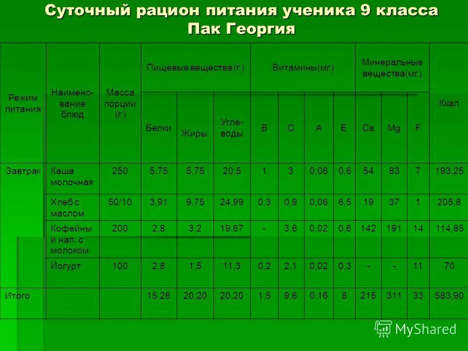 Средний процент пищевой ценности за неделю. Составление суточного рациона питания. Составить суточный рацион питания. Составление суточного рациона питания таблица. Состав суточного пищевого рациона таблица.