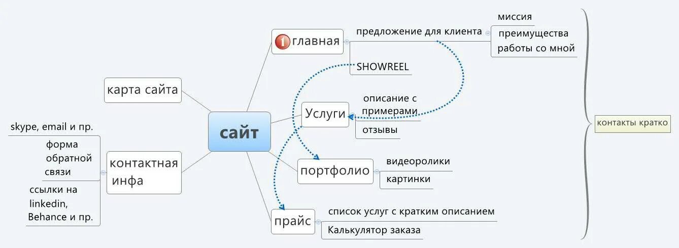 Карта сайта. Ментальная карта сайта. Карта разработки сайта. Mind карта сайта.