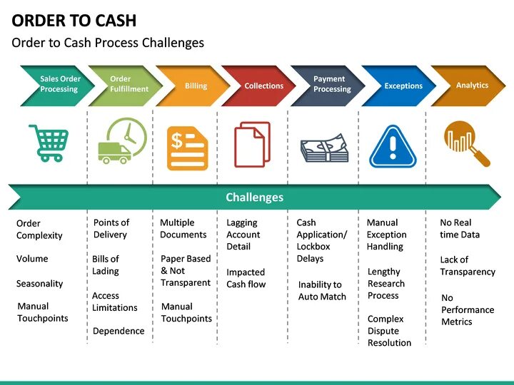 This order is being processed. Order to cash. order to cash process. cash flow process maps. to order.