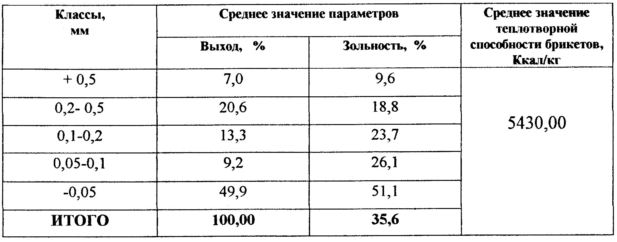 Зольность это. Зольность шлама. Как рассчитать зольность. Зольность углей значения. Зольность угля таблица.