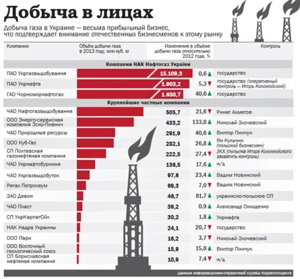 Сколько газа в украине. Добыча газа на Украине. Добыча газа на Украине по годам. Почему на Украине не добывают ГАЗ. В каких областях Украины добывают ГАЗ.