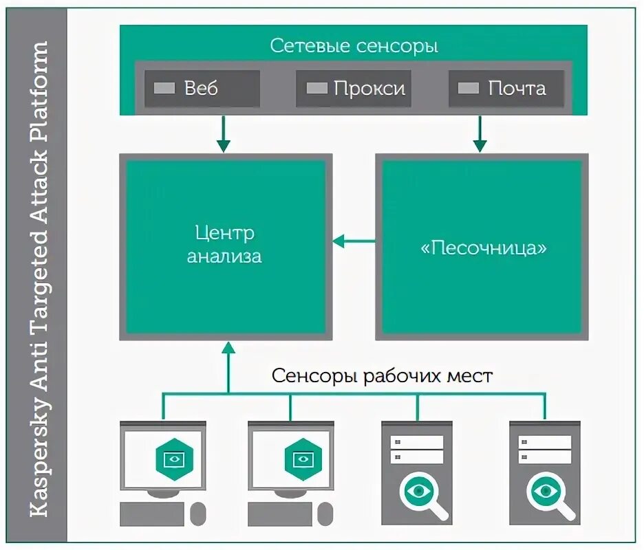 Kaspersky anti targeted attack. Kaspersky Anti targeted Attack platform архитектура. Kaspersky Anti targeted Attack архитектура. Системы обнаружения уязвимостей сетей. Kaspersky Unified monitoring and Analysis platform.