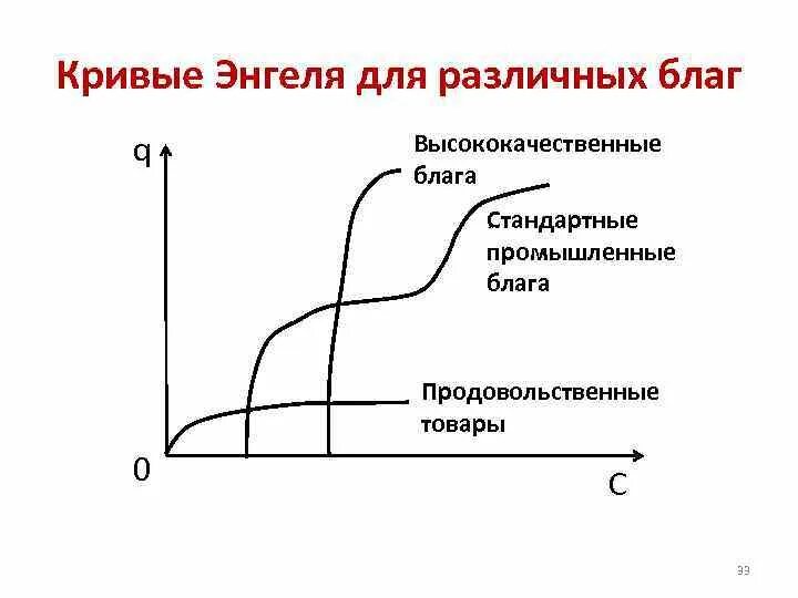 Закон энгеля