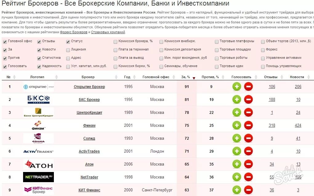 Какая биржа лучше в россии. Список лучших брокеров. Брокерские компании России список. Крупные брокеры. Рейтинг брокеров в России.