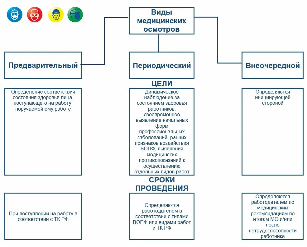 Минздрава рф от 28.01 2021 no 29н. Виды медицинских осмотров схема. Медицинский осмотр по приказу 29н. 29 Приказ по медосмотрам. Виды медосмотров работников.