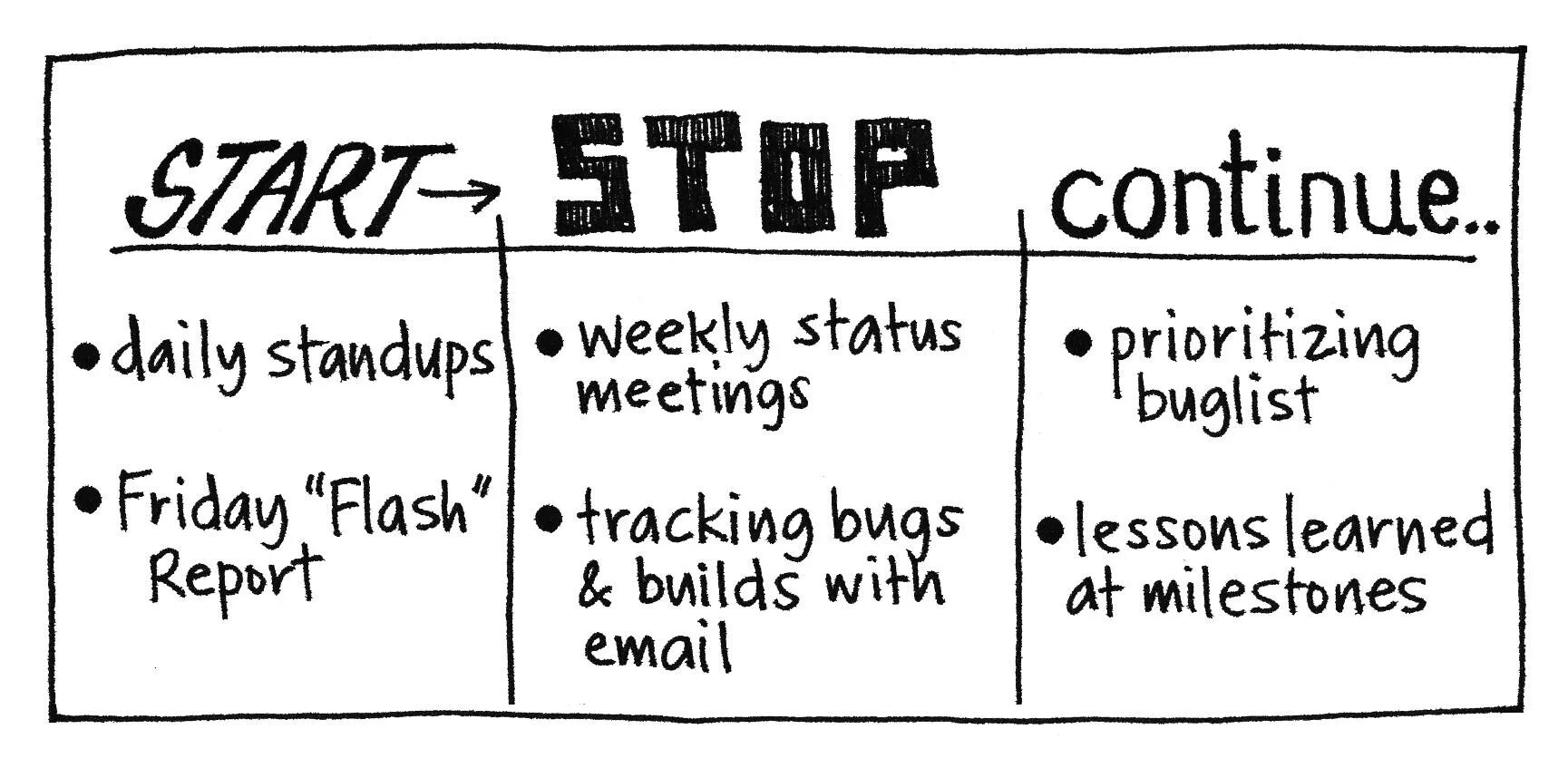 Continue to start. Start stop continue. подход start stop continue. keep stop start примеры. startstopcontinue слайды для презентации.