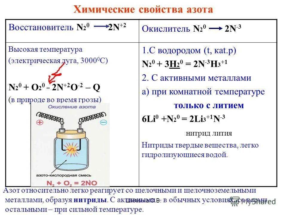 Реакция кислорода с азотом 5