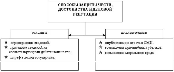 Защита деловой репутации моральный вред. Способы защиты чести достоинства деловой репутации схема. Правовые средства защиты чести достоинства и деловой репутации. Способы защиты чести, достоинства и деловой репутации граждан. Правовые основы защиты чести, достоинства и деловой репутации.