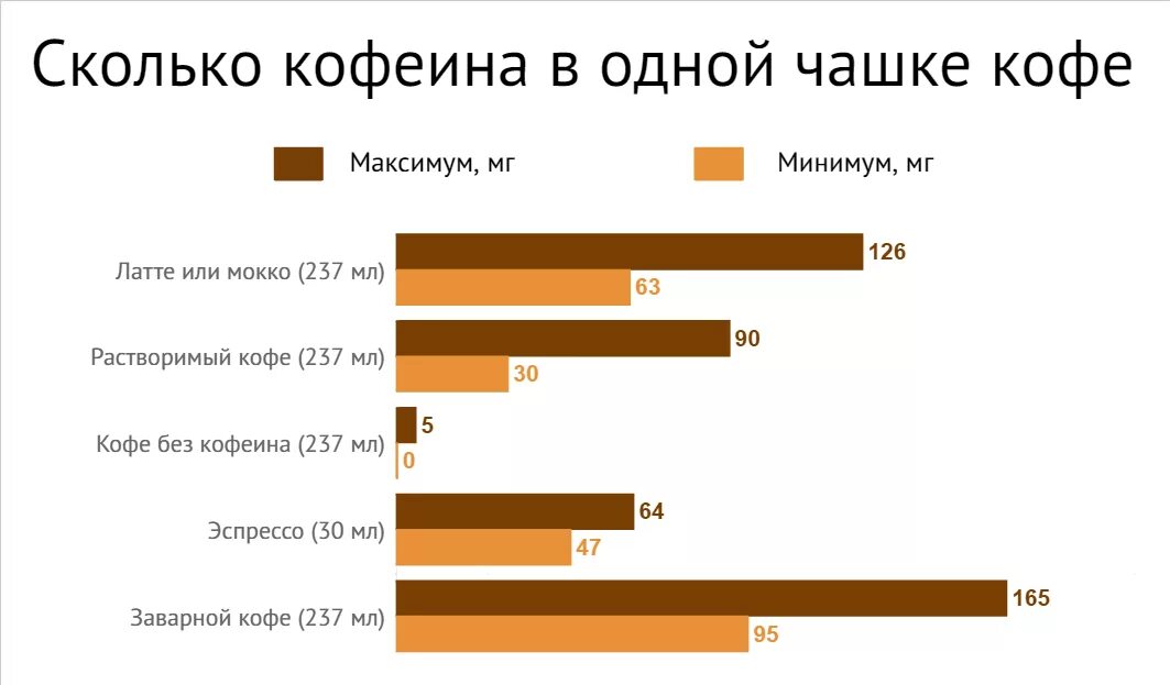 Сколько кофеина в кофе. Сколько кофеина в чашке кофе. Кофеин в одной чашке кофе. Мг кофеина в чашке кофе. Дневная норма кофеина