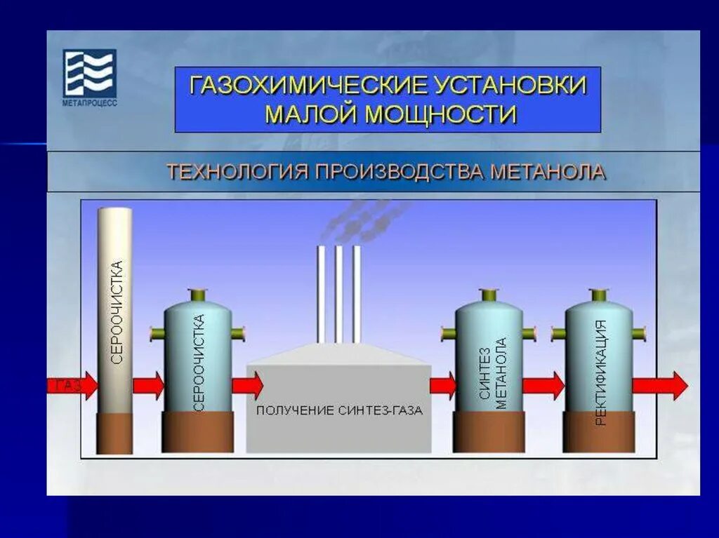 Метанол это газ