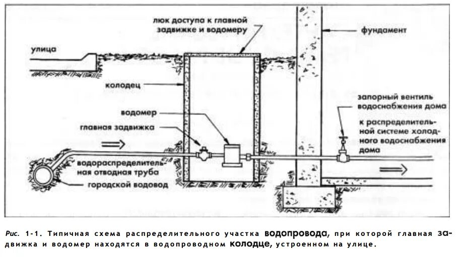 Подключение к водоканалу частного. Подключение к водоканалу частного. Подключение к центральному водопроводу частного дома. Муфта для врезки в водопровод 32мм. Водопроводные краны и вентили.