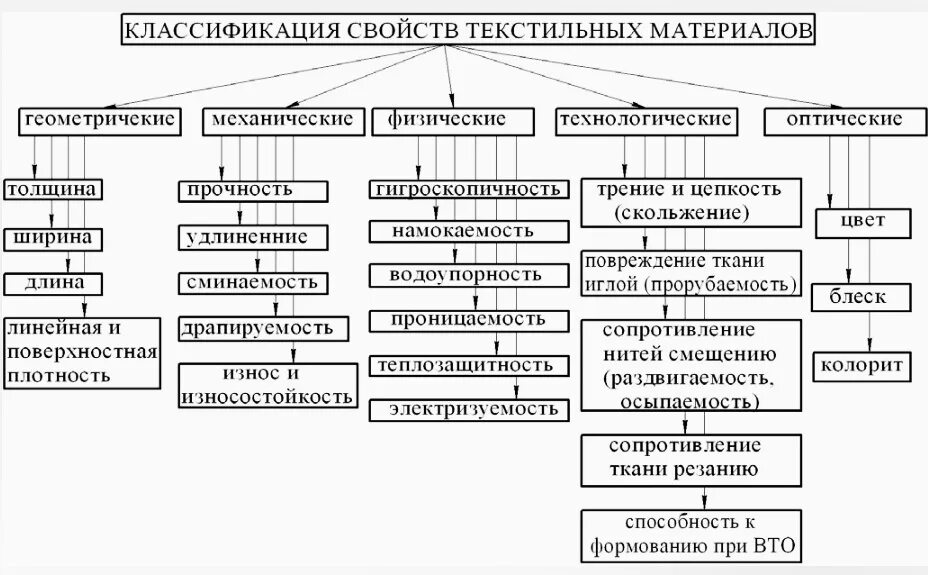В зависимости от типа основы