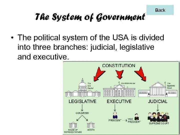 Government topic. Government topic. Три ветви власти в великобритании. Government topic. Ветви власти.