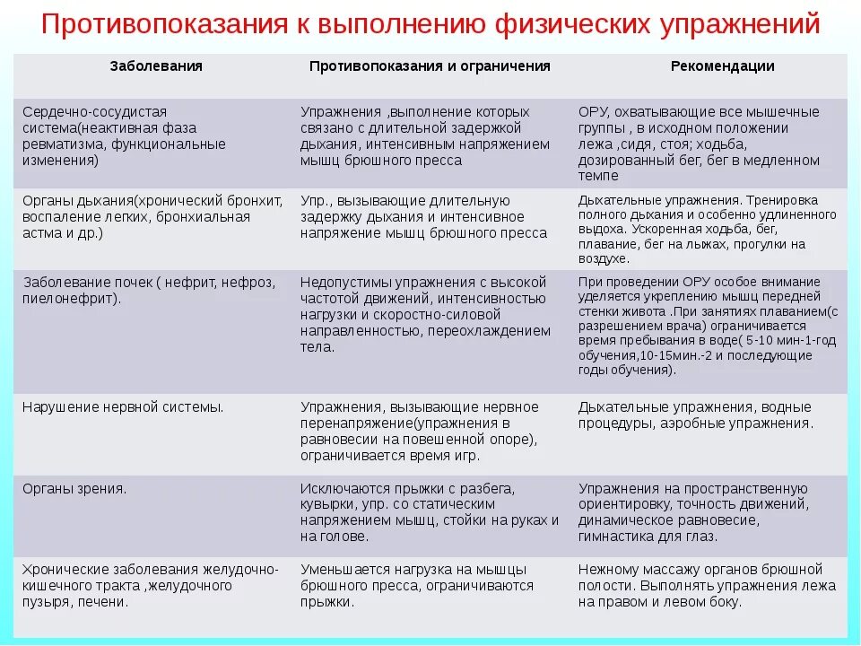 Специальная группа по физической культуре. Показания и противопоказания к физическим упражнениям. Противопоказания к занятиям физической культурой. Ограничения для занятий физической культурой. Противопоказания для занятия физическими нагрузками.