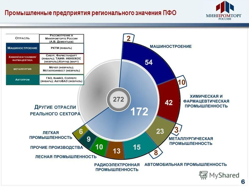 Сайт минпрома края