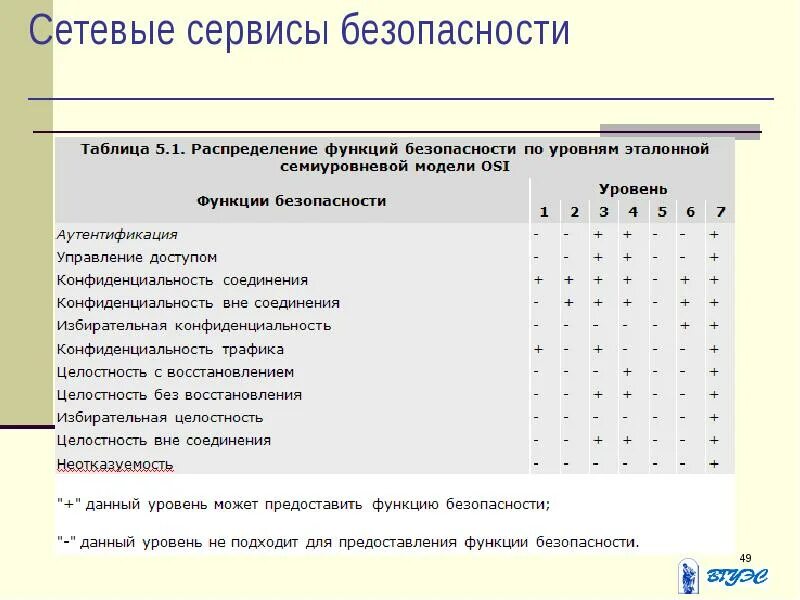 Распределение функций в группах. Оценочные стандарты и технические спецификации. функций безопасности по уровням эталонной семиуровневой модели osi. сервисы сетевой безопасности. уровень безопасности по уровням.