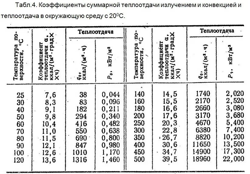 Коэффициент теплопроводности воды. Коэффициент теплопередачи сталь воздух. Коэффициент теплоотдачи воздуха таблица. Коэффициент теплопередачи конвекцией таблица. Коэффициент конвективной теплоотдачи поверхности теплообменника.