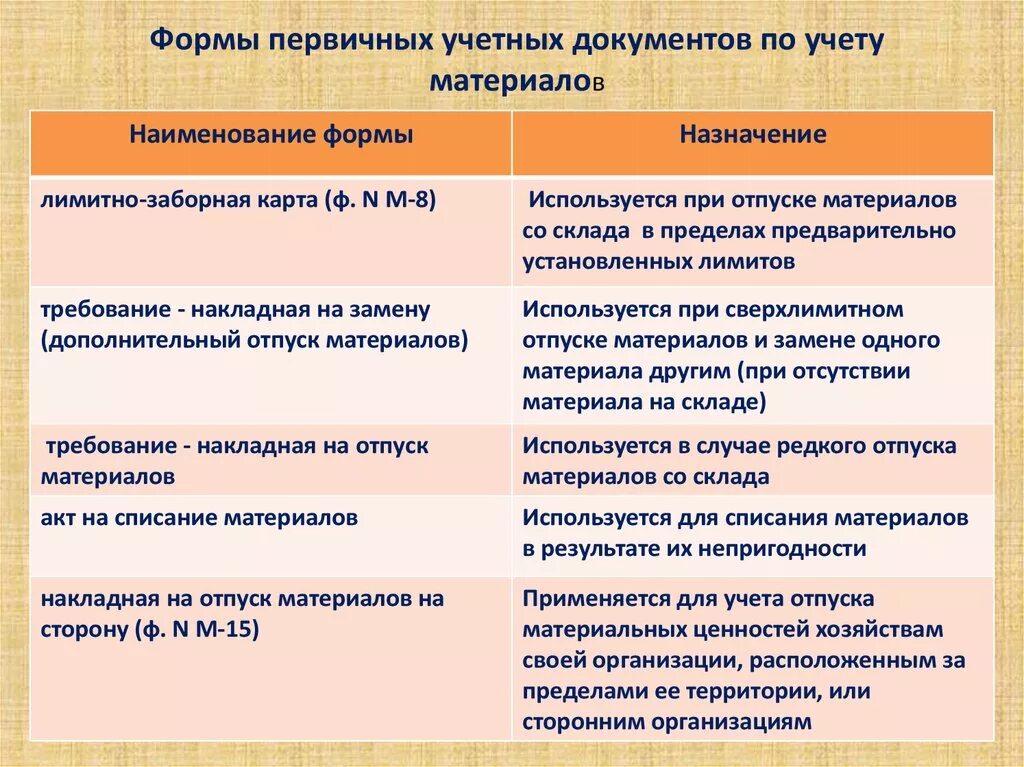 Формы первичных счетов. Первичные документы по учету материалов. Первичная документация по учету материалов:. Формы бухгалтерских документов. Виды первичных учетных документов.