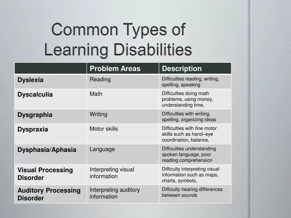 Some of the most common. Types of Disabilities. Different Types of Disabilities. Types of Learning Disabilities. Types of Learning.