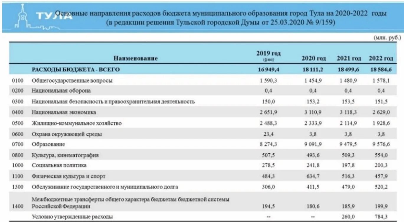 Бюджет Москвы за 2020 год. Бюджеты городов России на 2022 год таблица. Бюджет 2022. 2022 Бюджет России на 2022 год. Экономика рф в 2024