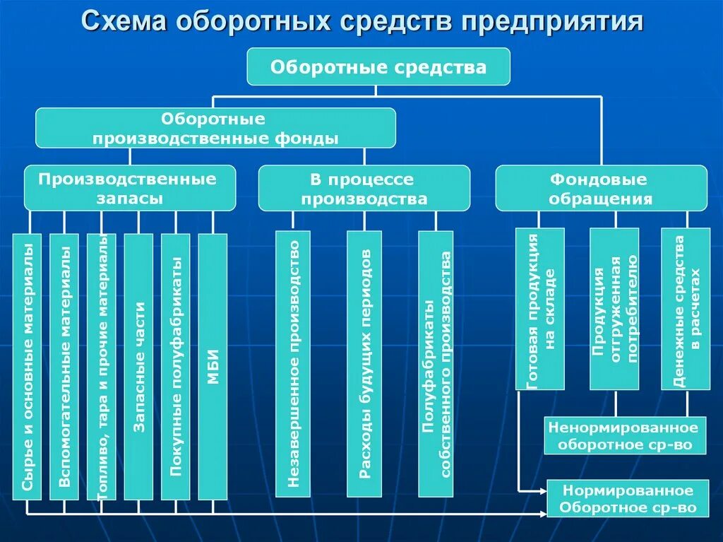 Структура оборотных средств предприятия схема. Оборотные средства предприятия схема. Запасы оборотных средств. Состав оборотных средств. Составляющие оборотных средств организации