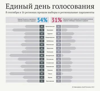 В каких регионах проходили выборы