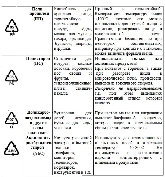Маркировка пластиковой посуды расшифровка знаков и обозначений Как определить пластмассу: найдено 90 изображений