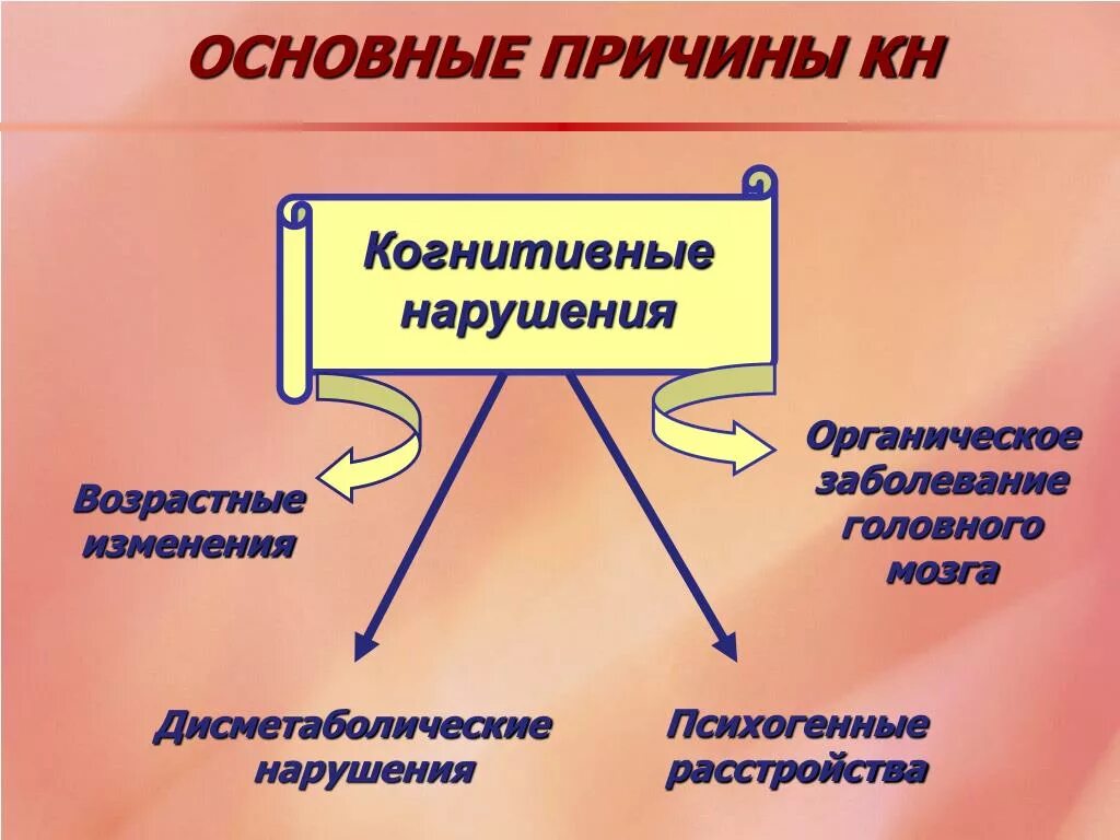 Функции и причины заболеваний. Когнитивные расстройства. Нарушение когнитивных функций. Причины когнитивных нарушений. Нарушение когнитивных функций причины.