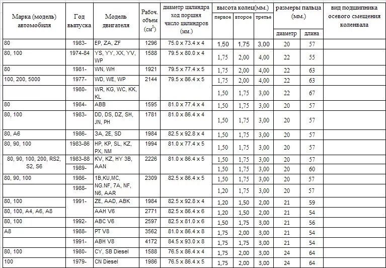 Размеры ремонтных поршней Ауди 80 б3. Ремонтный размер поршневой Ауди 100 2.8. Размер шатунных шеек коленвала Ауди 80 б4. Размер поршневых колец Ауди 80 б3 1.8.