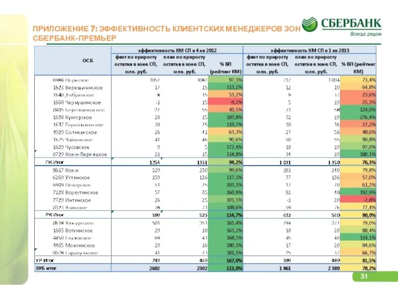 Сбербанк список оценочных. Система грейдов в Сбербанке. Грейды в Сбербанке зарплаты. Грейд заработной платы в Сбербанке. Зарплата по грейдам в Сбербанке.