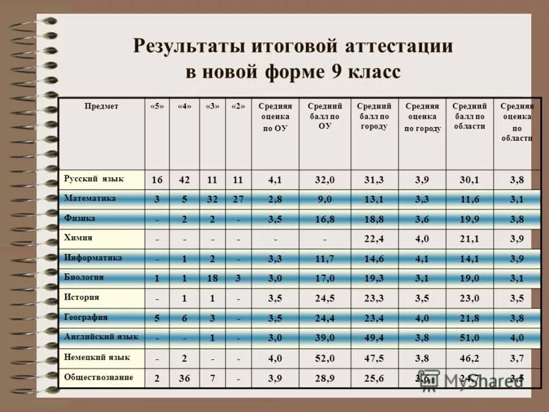 Результаты 2. Что такое годовая оценка и итоговая. Итоговые оценки по баллам. Средний бал и итогавая 0ценка. Средний балл во 2 классе по предметам.