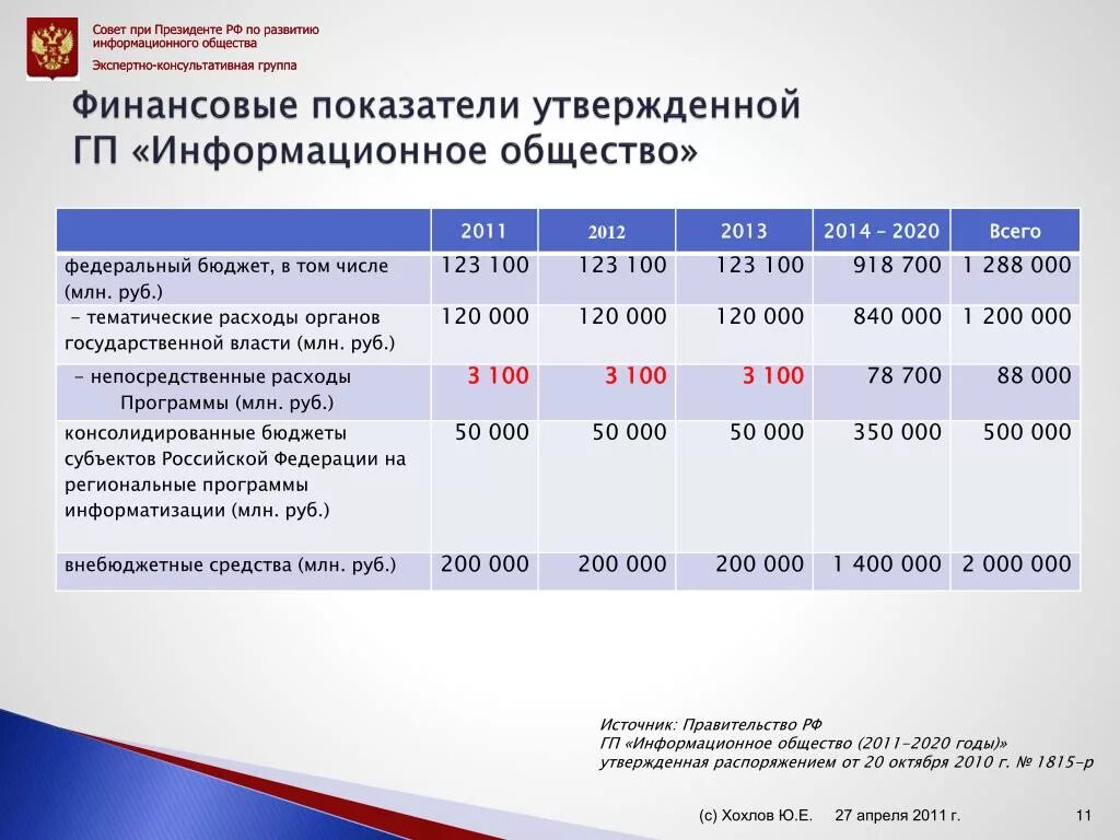 Государственная программа развитие информационного общества. Структура программы информационное общество 2011-2020. Целевую программу «информационное общество (2011-2020)». Государственная программа РФ информационное общество. Государственная программа РФ информационное общество 2011 2020 годы.