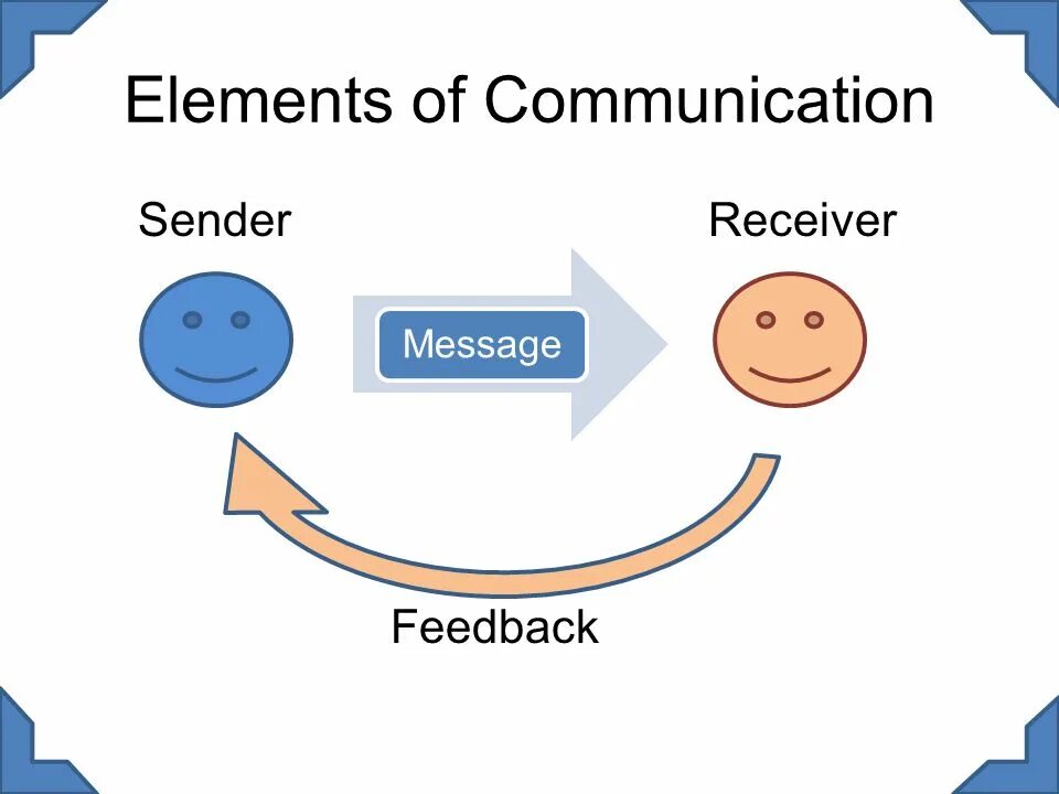 Message element. Elements of communication. Elements of Business communication:. Communicative skills. Communication skills in Management.