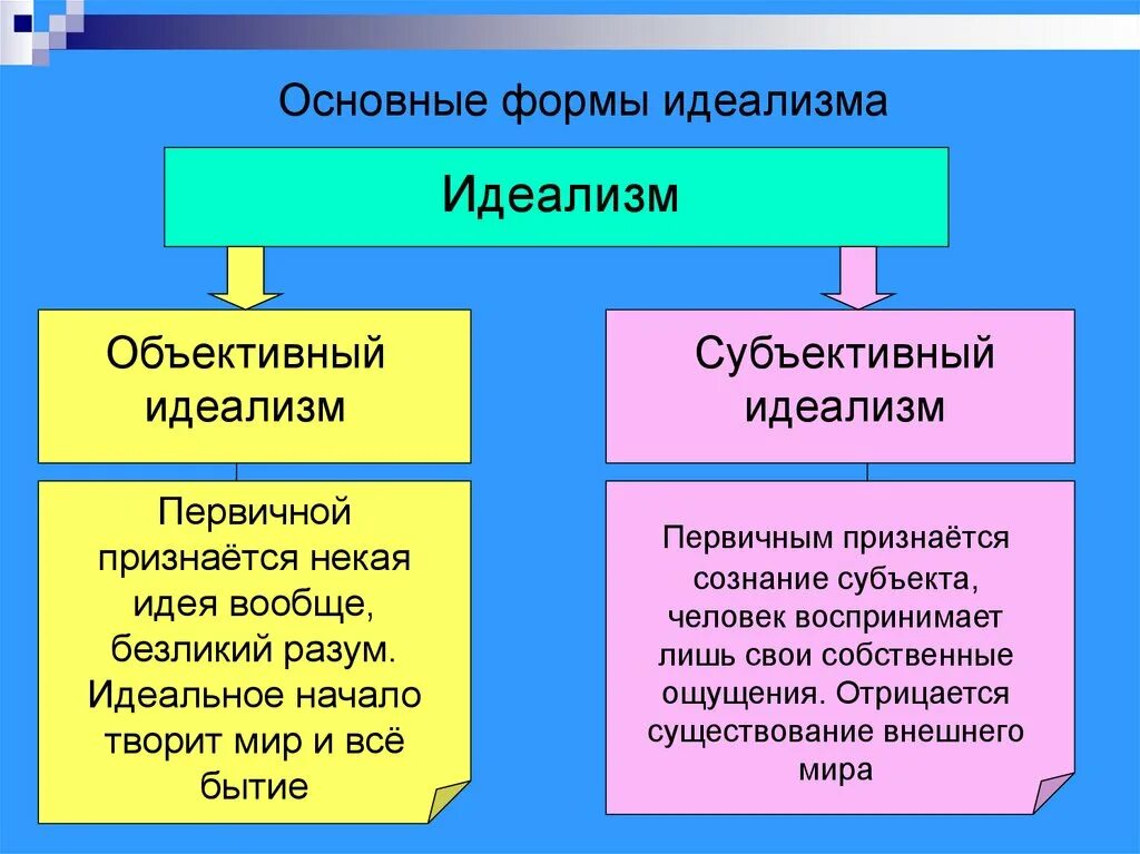 Материализм считает что. Формы философского идеализма. Объективный и субъективный идеализм в философии. Объективные и субъективные идеалисты. Объективный идеализм и субъективный идеализм.