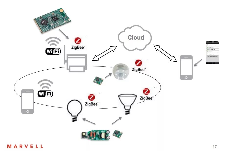 Протокол ZIGBEE. ZIGBEE И WIFI схема. Архитектура сети ZIGBEE. ZIGBEE умный дом.