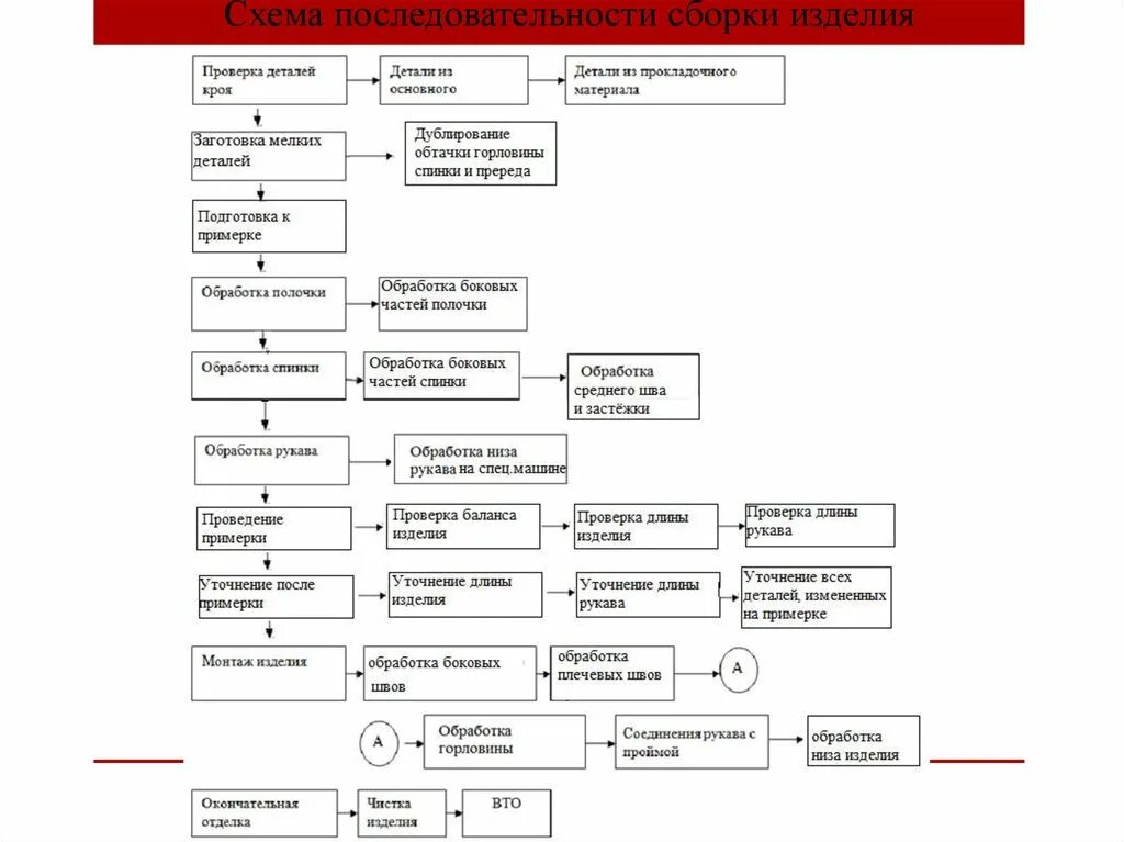 Схема последовательности сборки. Последовательность сборки изделия. Схема сборки изделия платья. Схема общей сборки изделия. Правильная последовательность сборки