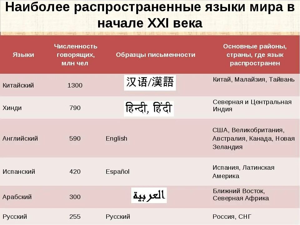 Сколько говорящих говорят на китайском. Наиболеераспросторенные языки. Наиболее распространенные я.