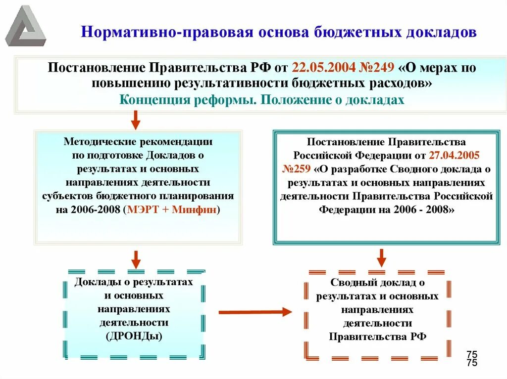 Бюджетные кредиты субъектам рф. Правовая основа бюджета. Нормативная база по бюджетной политике. На бюджетной основе. Определите основные направления деятельности субъектов РФ кратко.