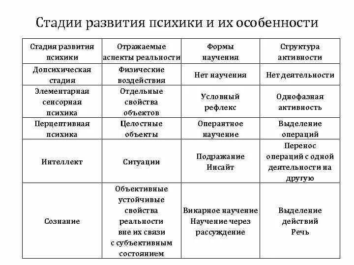 Леонтьев уровни развития психики. Последовательность развития психики. Последовательность уровней развития психики. Развитие психики в филогенезе: стадии и уровни.. Основные стадии развития психики.