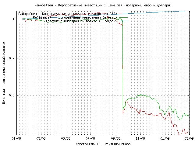 какая сейчас цена пая. пиф акций. пиф акции роста. райффайзен. райффайзен брокерский счет.