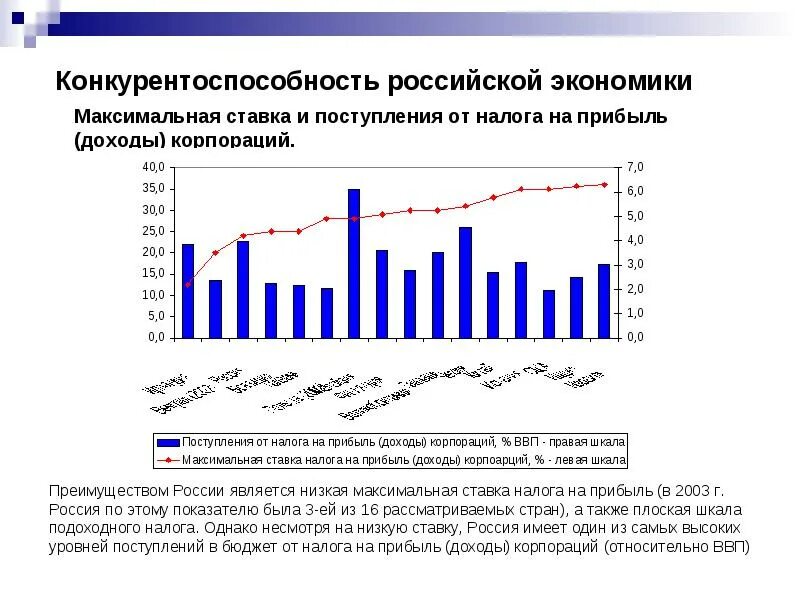 Конкурентоспособность России. Конкурентоспособность Российской экономики на мировом рынке. Конкурентоспособность России в мировой экономике. Конкурентоспособность на мировом рынке. Конкурентоспособность российской экономики