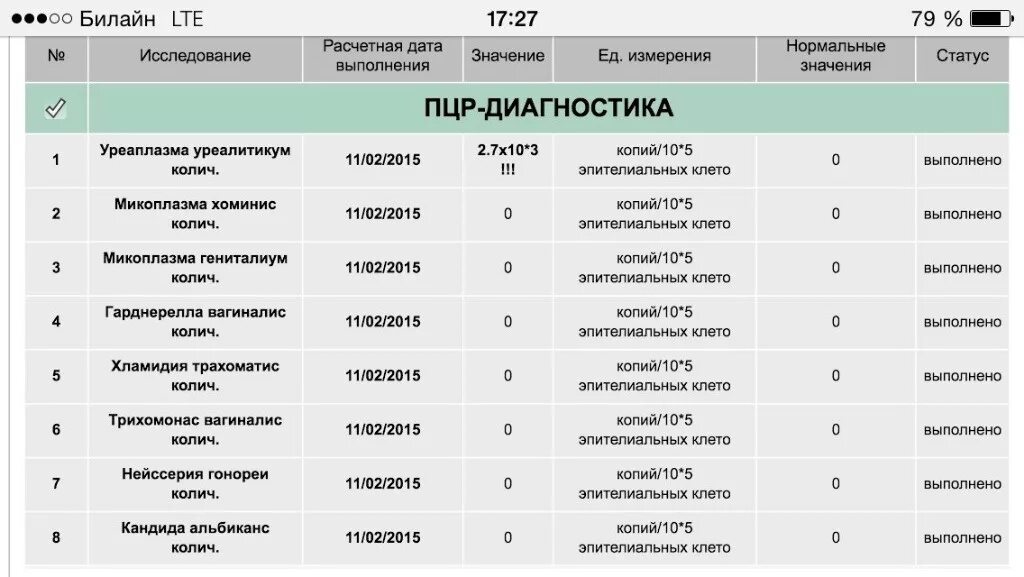 Диагностика иппп. Норма уреаплазмы методом ПЦР. Анализ методом ПЦР норма. ПЦР диагностика инфекции нормы анализа. Норма бактерии уреаплазма.